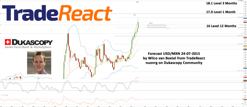 Chart_USD_MXN_Monthly_snapshot-Forecast-24-07-2015