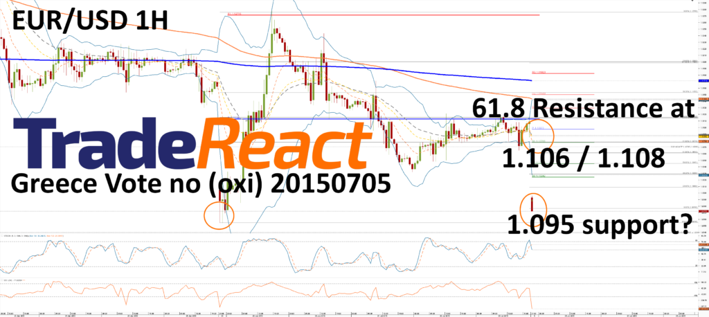 EURUSD-Greece_Vote_No-20150705