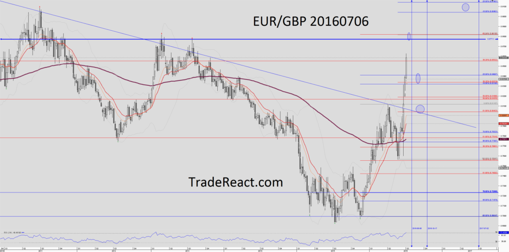 Chart_EUR_GBP_Weekly_snapshot-20160706